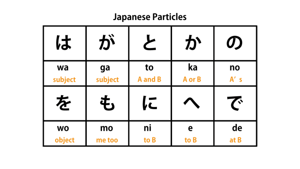Japanese Particles for beginners 