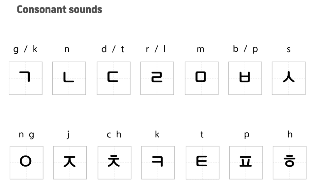 Korean Alphabet Consonants for beginners