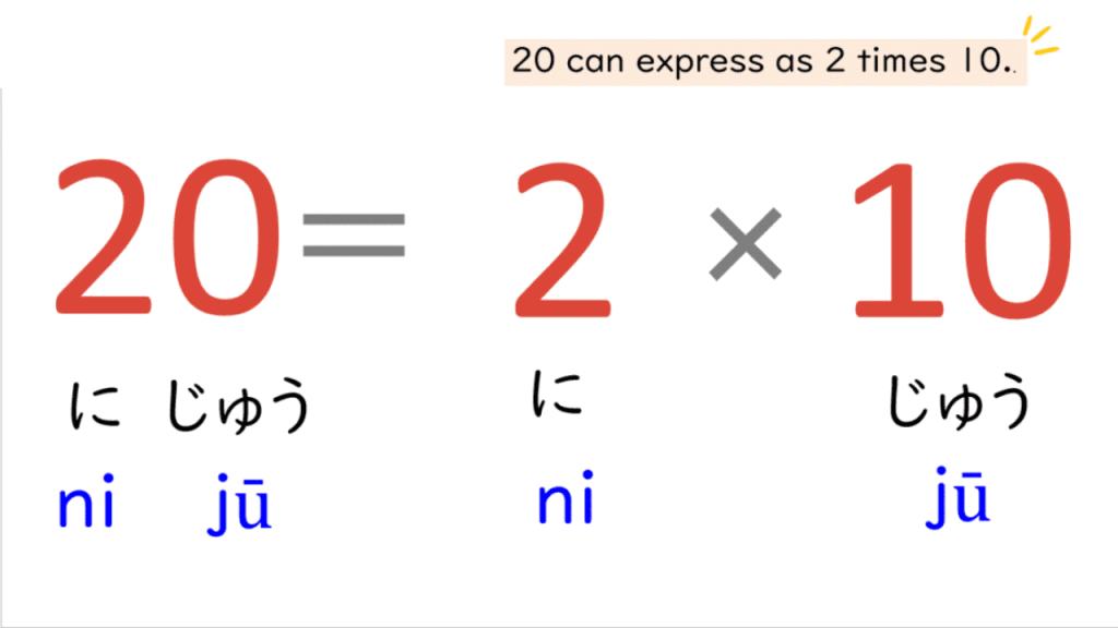 Visual explanation of how 20 is formed in Japanese using ni and juu