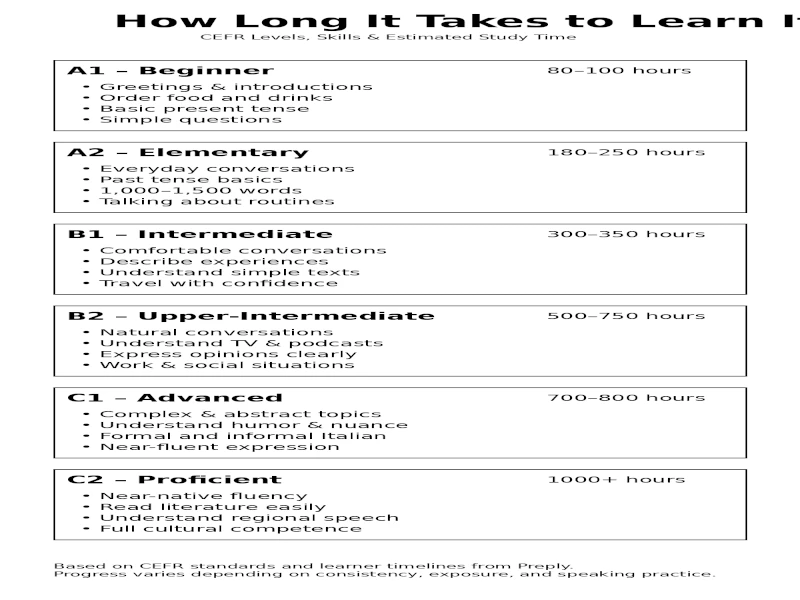 How Long Does It Take to Reach Speaking Level in Italian?