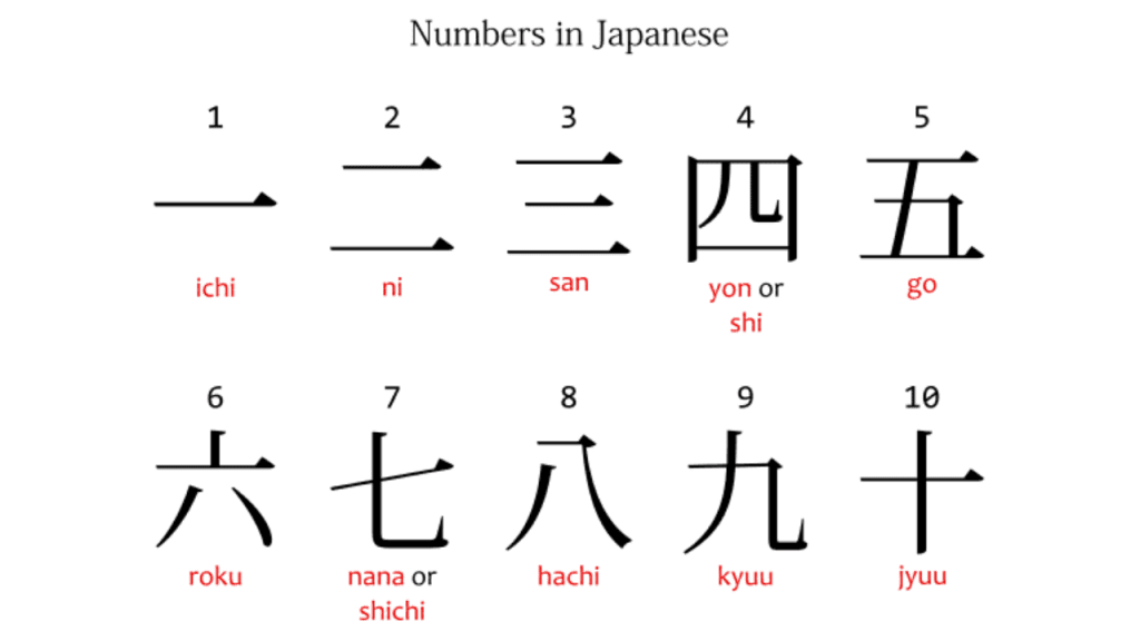 Japanese numbers chart with kanji, pronunciation, and English meanings