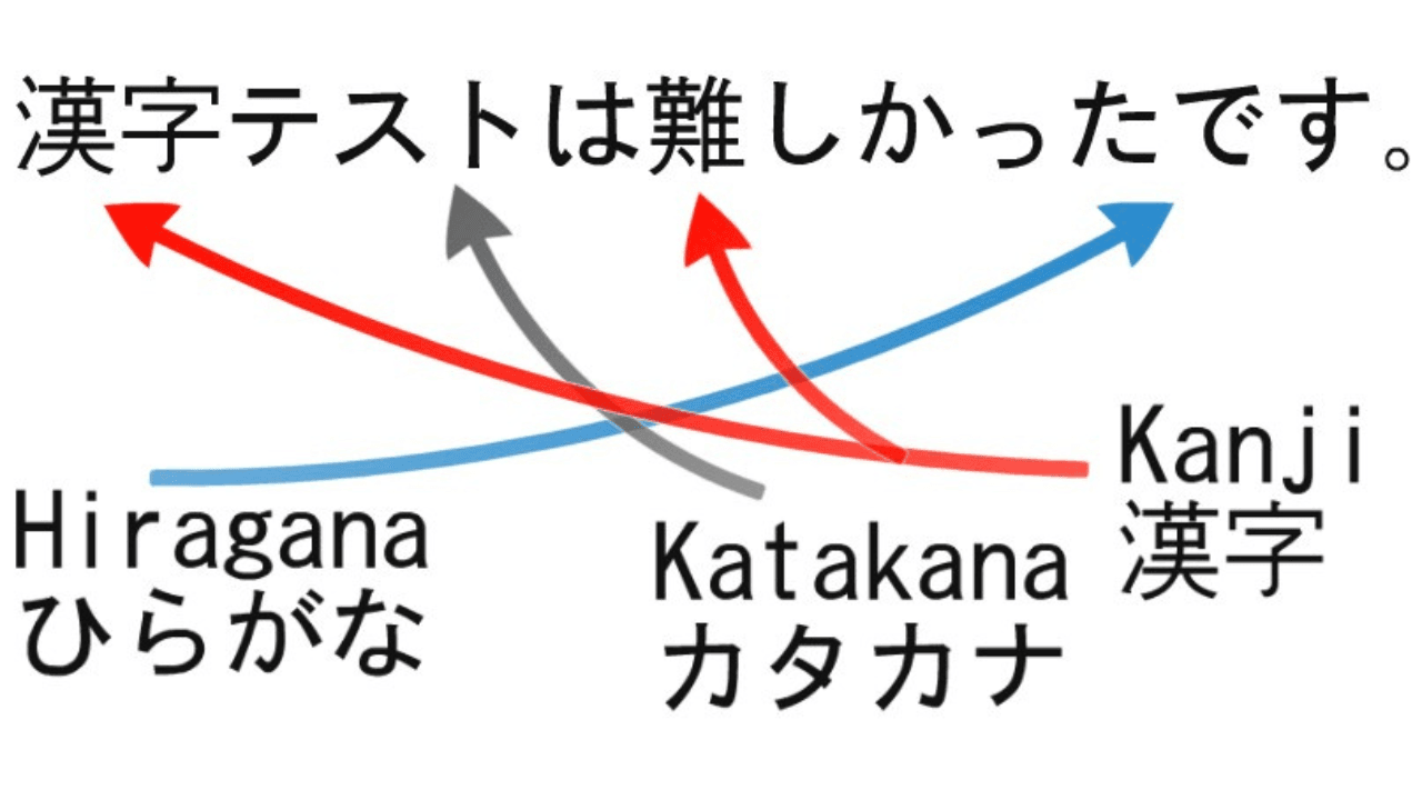 How to recognize Hiragana, Kanji, and Katakana