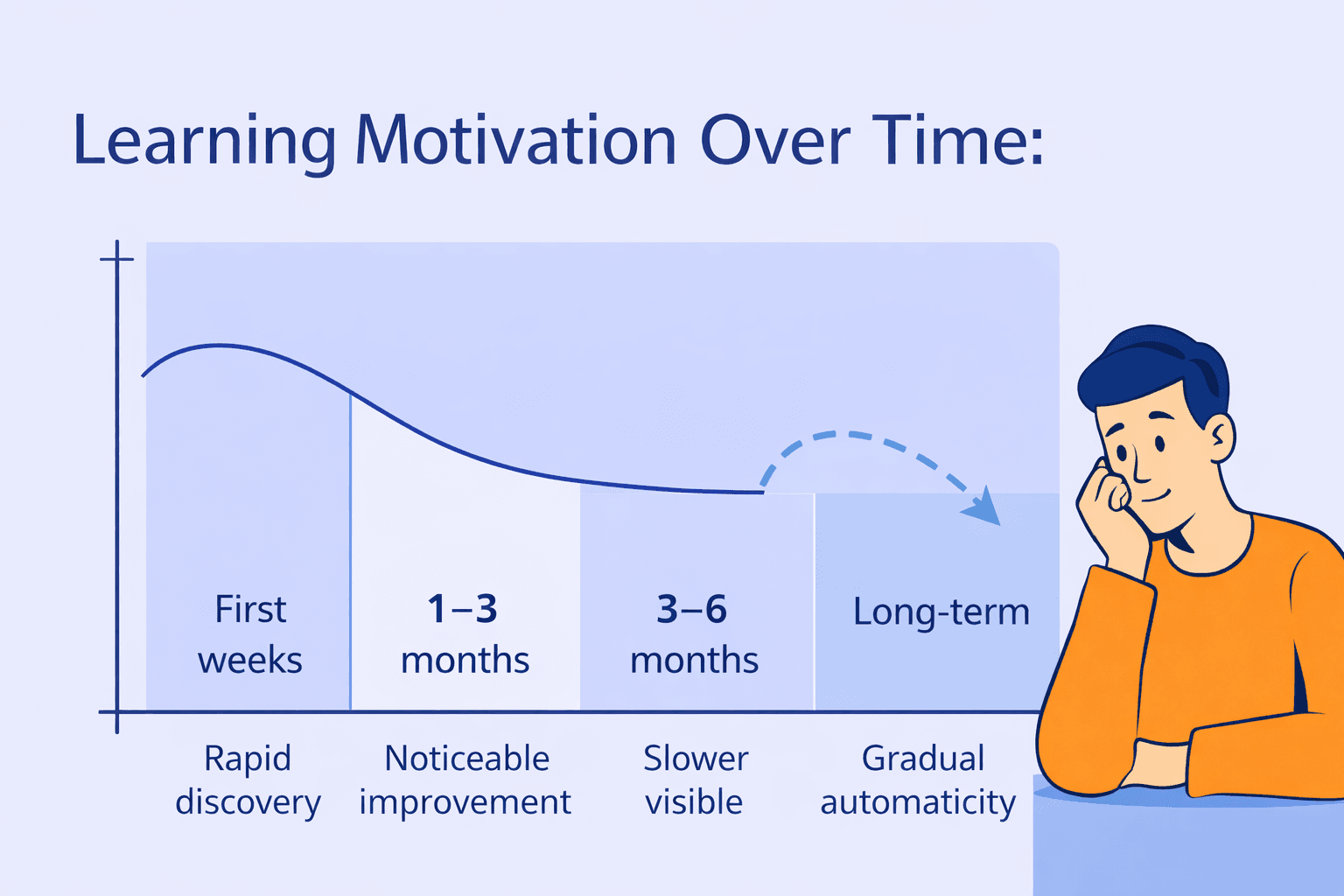 Learning Motivation Over Time