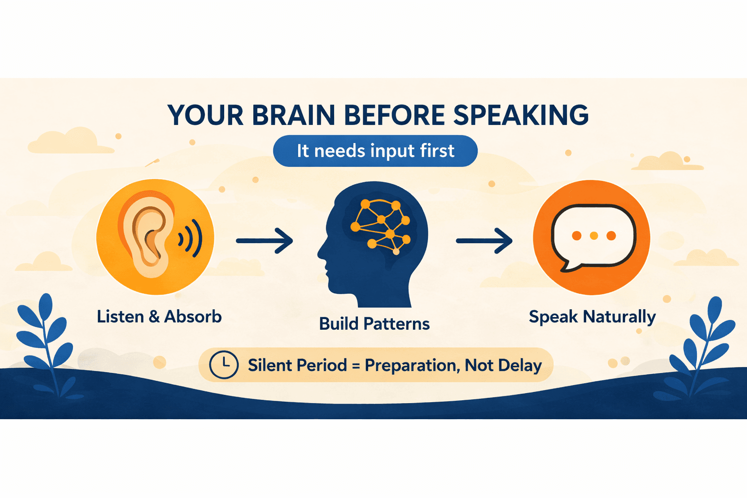 your brain before speaking it needs input first