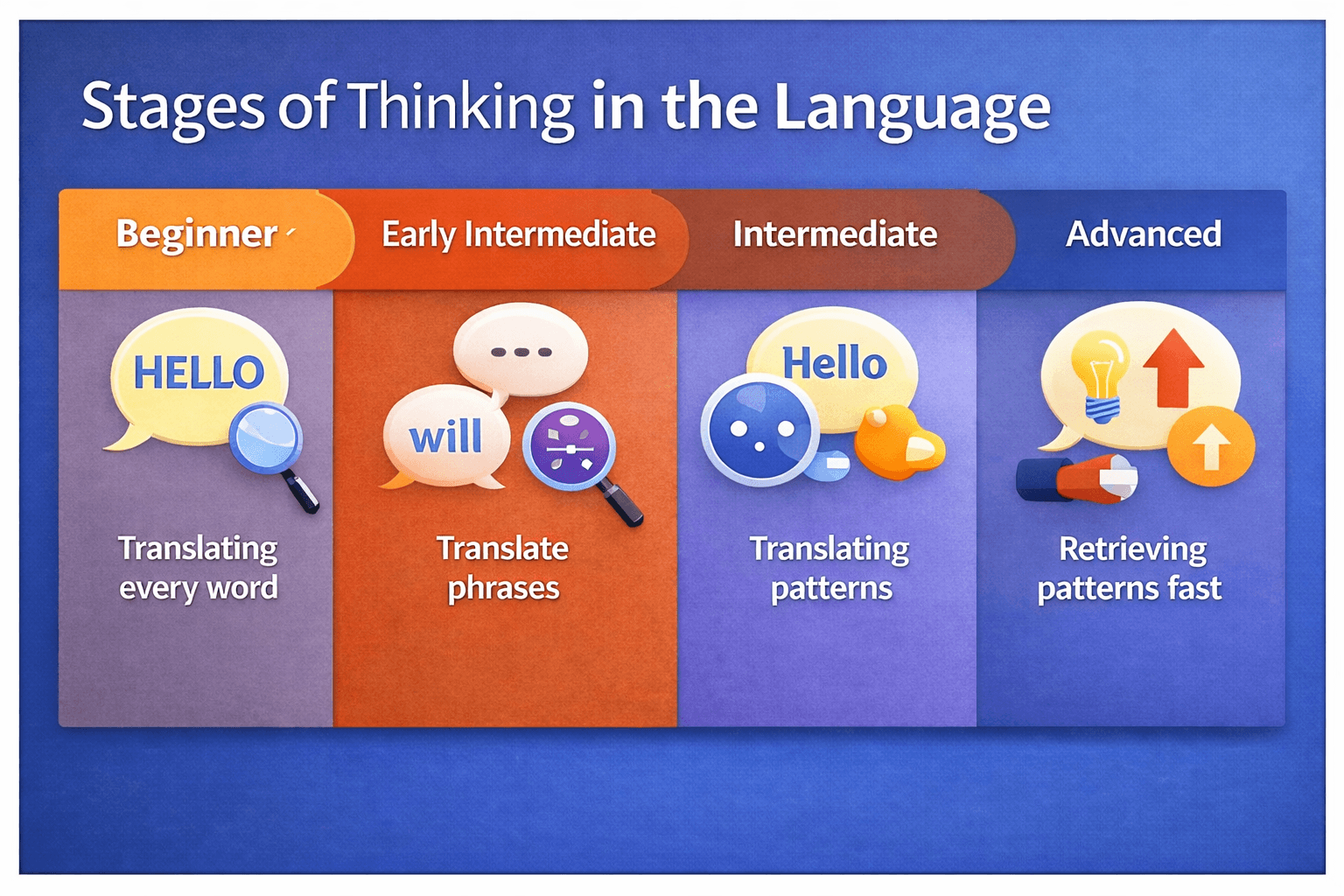Stages of Thinking in the Language