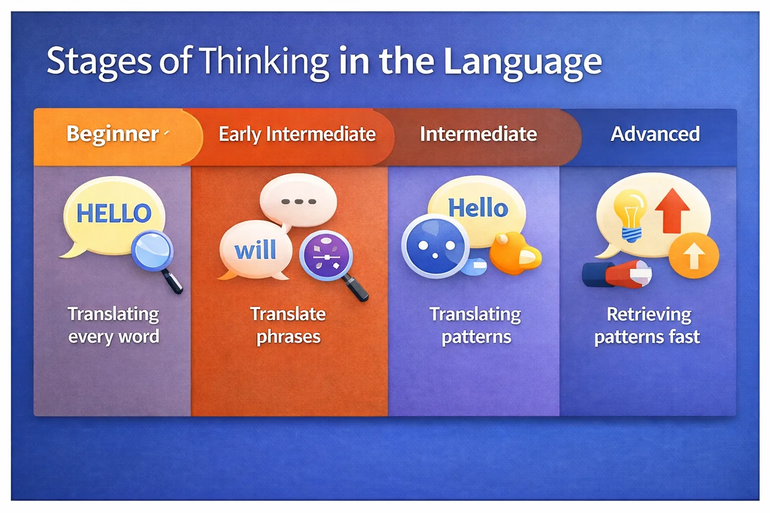 Stages of Thinking in the Language