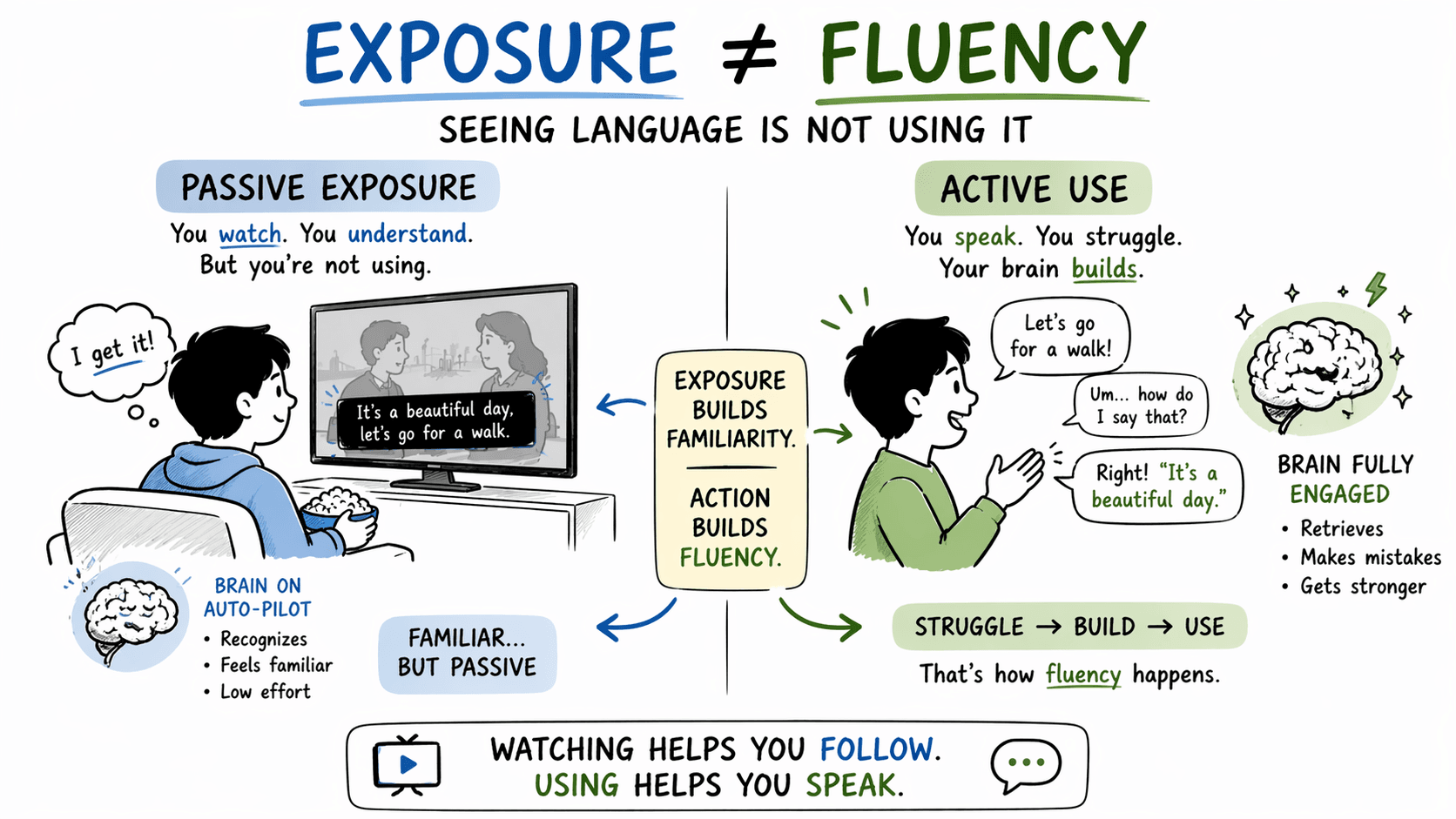 exposure vs active use